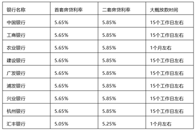 杭州首套房、二套房贷款利率相应下调0.05%